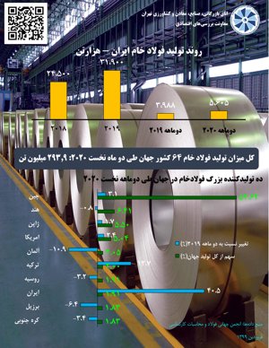 اینفوگرافیک تولید فولاد خام ایران و جهان طی دو ماهه نخست 2020